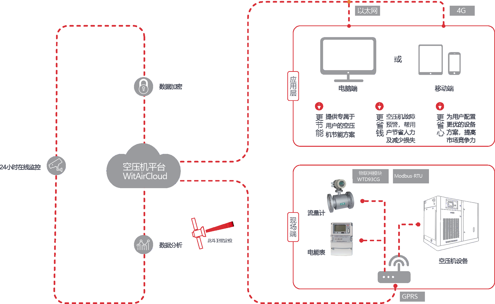 空壓機監(jiān)控體系